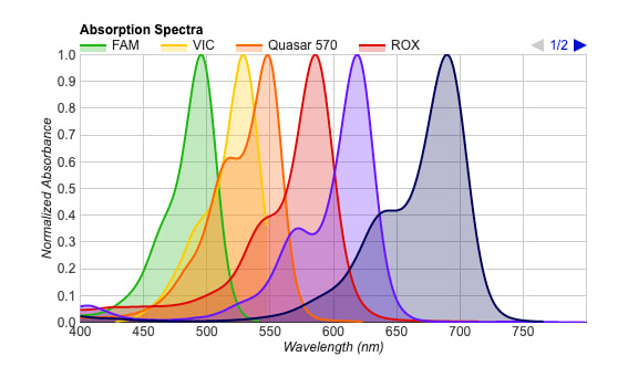 Featured image for Spectral Overlay Tool case study: a screenshot of one of the tool's charts